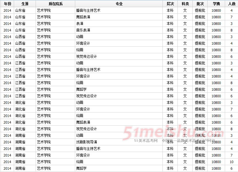 贵州大学2014年艺术类分省分专业招生计划