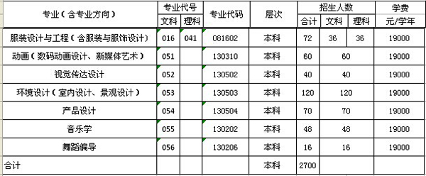  广东海洋大学寸金学院2014年广东艺术类分专业招生计划