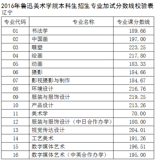 <a href=http://www.51meishu.com/school/557.html _fcksavedurl=http://www.51meishu.com/school/557.html target=_blank class=infotextkey><a href='/college/u0008/'>鲁迅美术学院</a></a>1.gif