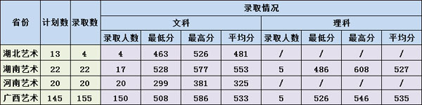 广西大学行健文理学院2016年美术类录取分数线