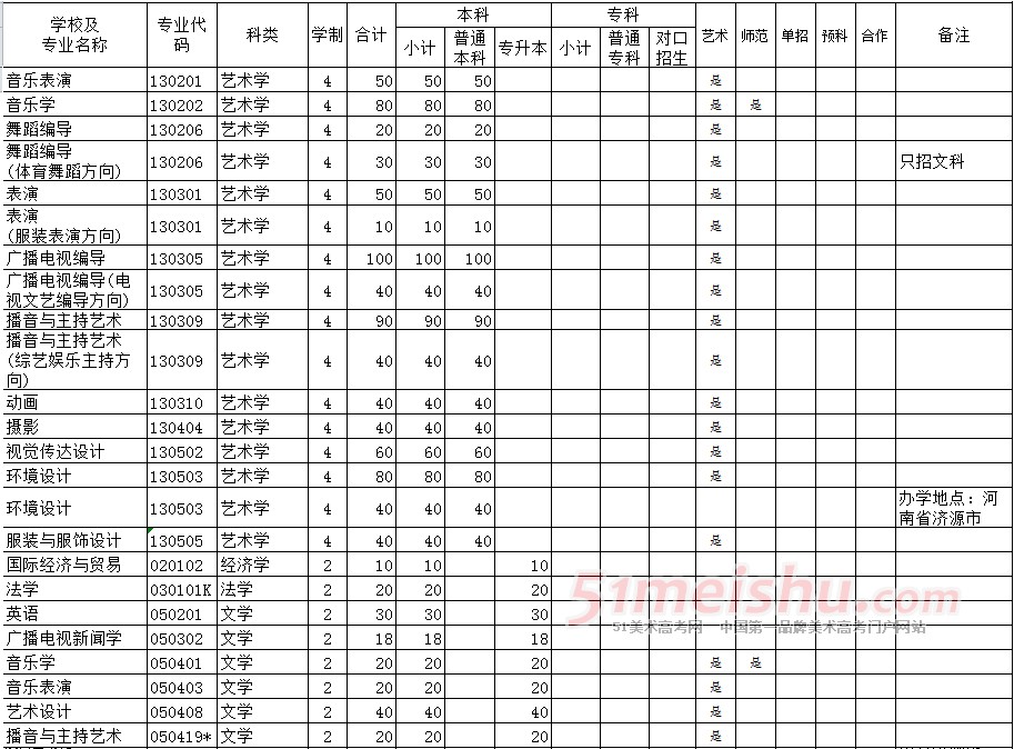 黄河科技学院2014年艺术类专业招生计划