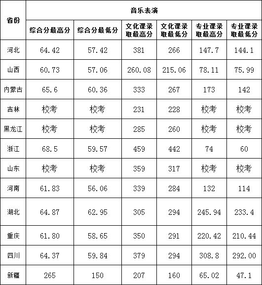 三亚学院2017年音乐类本科专业录取分数线