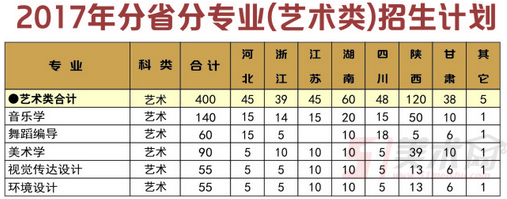 陕西理工大学2017年艺术类分省分专业招生计划