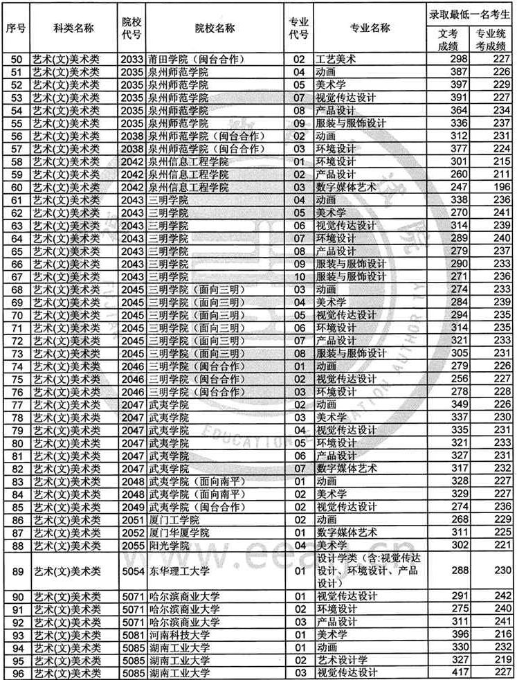 2017年福建艺术类本科B批常规志愿录取最低一名考生成绩-51美术网