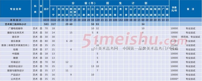 沈阳大学2014年艺术类分省分专业招生计划