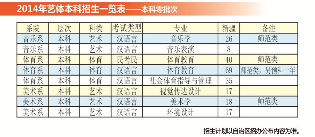 昌吉学院2014年新疆艺术类分专业招生计划