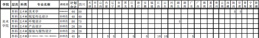 乐山师范学院2014年美术类分省分专业招生计划