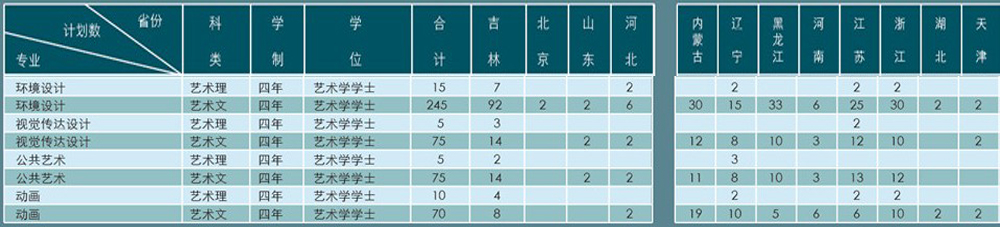 吉林建筑大学城建学院2014年艺术类分省分专业招生计划