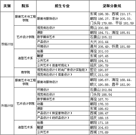 北京服装学院2016年北京市双培外陪艺术类专业录取分数线副本.jpg