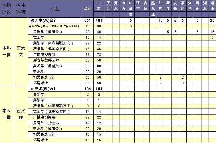 泰山学院2014年艺术类分省分专业招生计划