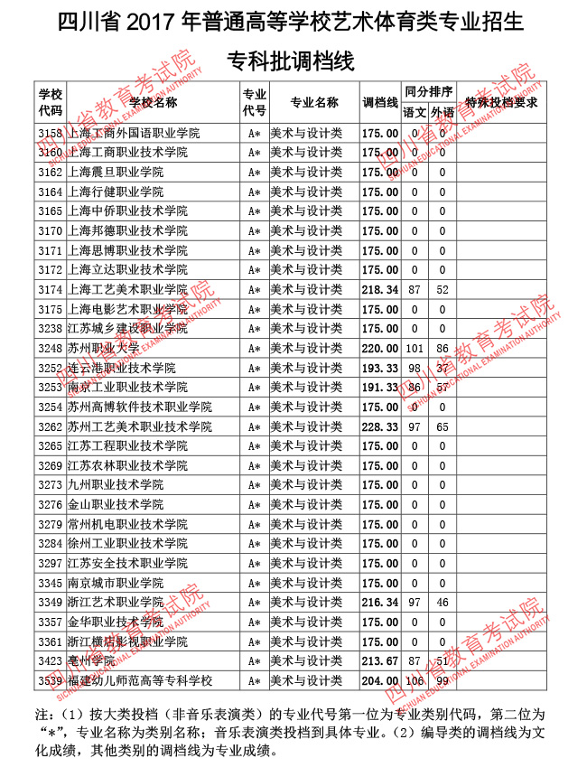 2017年四川艺术类专业招生专科调档线