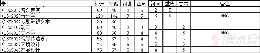 淮南师范学院2018年艺术类分省分专业招生计划