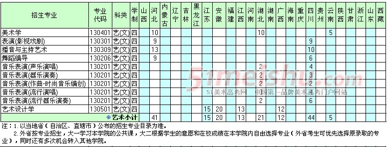 深圳大学2014年省外艺术类分省分专业招生计划