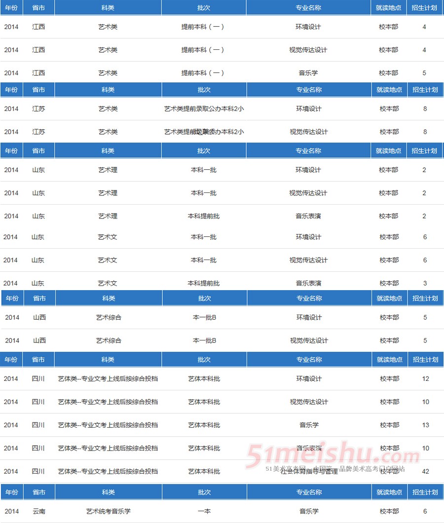 西南科技大学2014年艺术类分省分专业招生计划