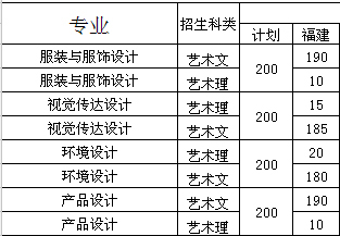 闽南理工学院2017年美术类招生计划