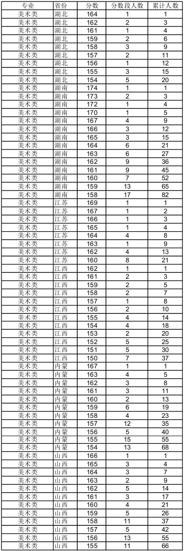 陕西师范大学2015年美术类校考成绩分段统计