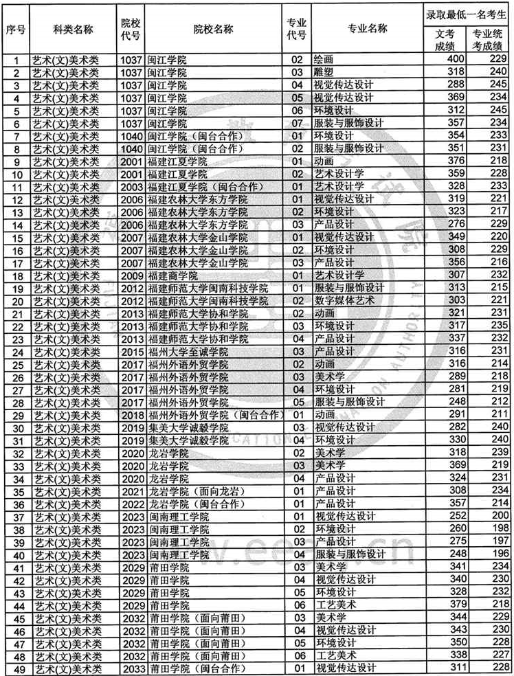 2017年福建艺术类本科B批常规志愿录取最低一名考生成绩-51美术网