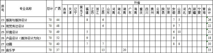 梧州学院2014年艺术类分省分专业招生计划