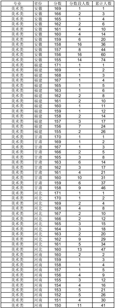 陕西师范大学2015年美术类校考成绩分段统计