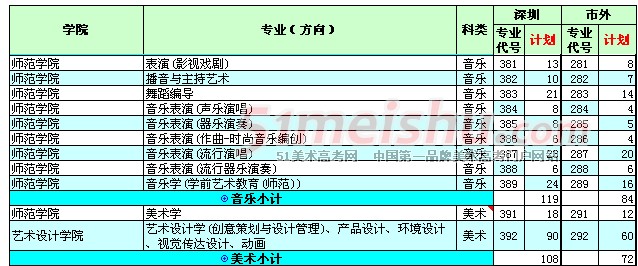 深圳大学2014年广东艺术类分专业招生计划