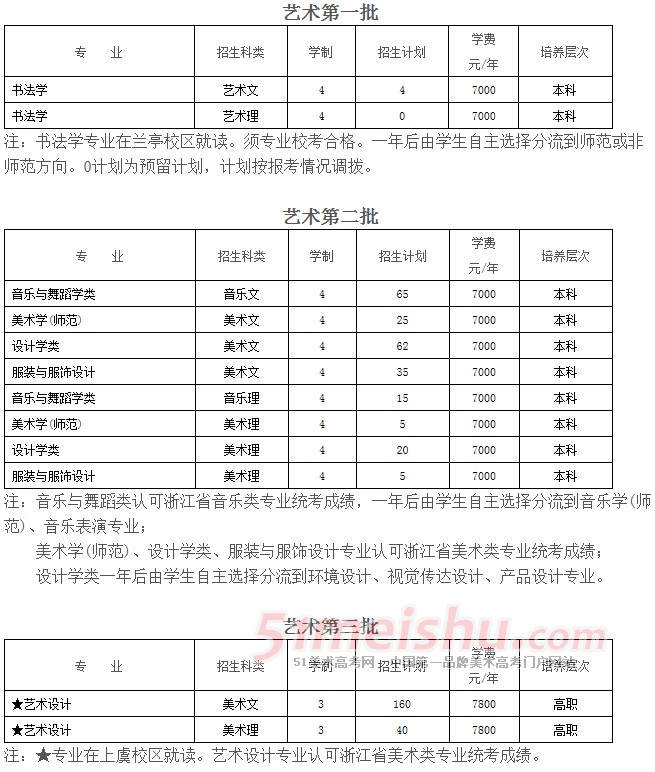 绍兴文理学院2014年浙江艺术类分专业招生计划