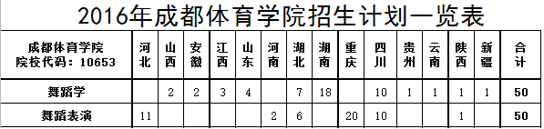 2016年成都体育学院招生计划一览表.png