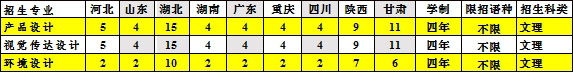 兰州理工大学美术类本科分省分专业招生计划