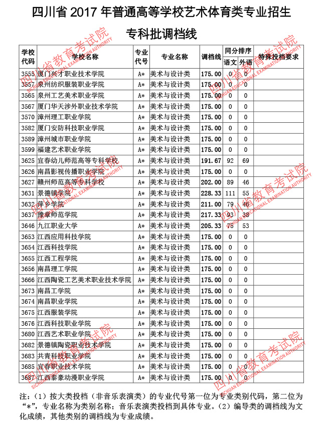 2017年四川艺术类专业招生专科调档线